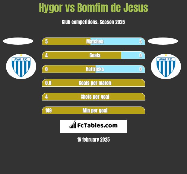 Hygor vs Bomfim de Jesus h2h player stats