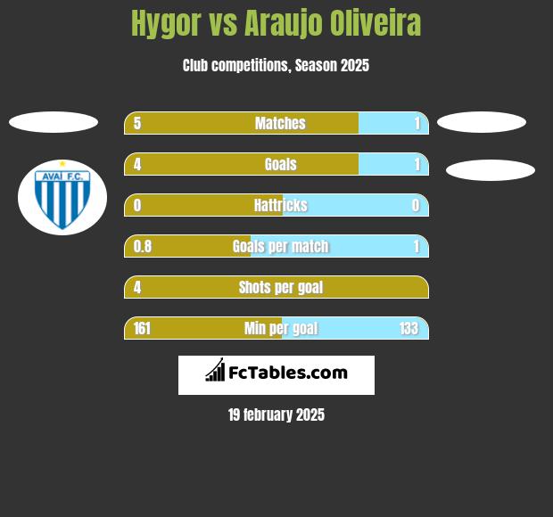 Hygor vs Araujo Oliveira h2h player stats