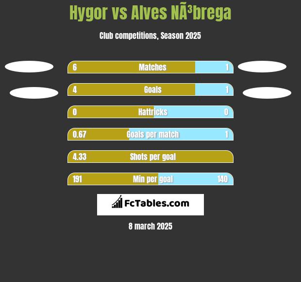 Hygor vs Alves NÃ³brega h2h player stats