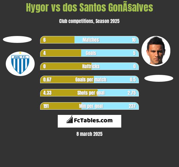 Hygor vs dos Santos GonÃ§alves h2h player stats