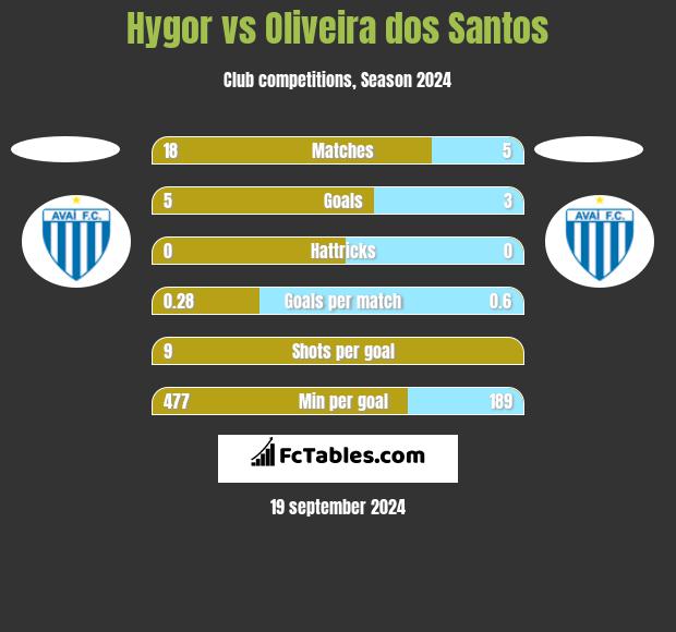 Hygor vs Oliveira dos Santos h2h player stats