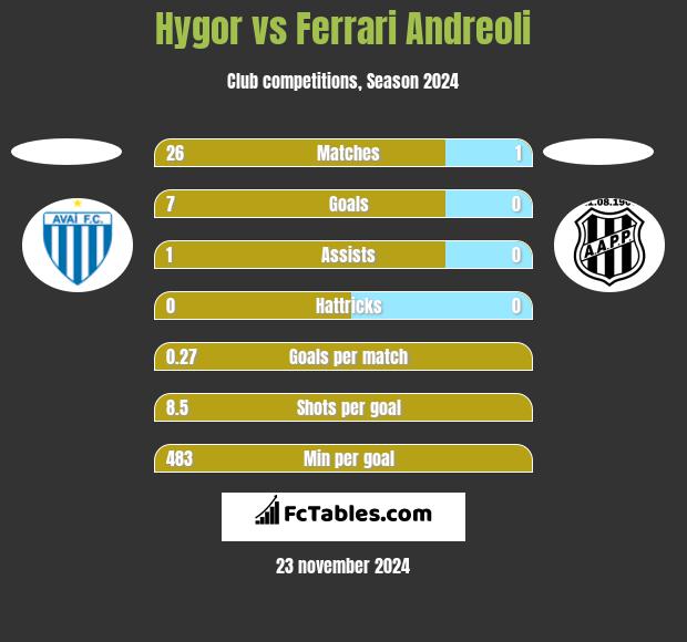 Hygor vs Ferrari Andreoli h2h player stats