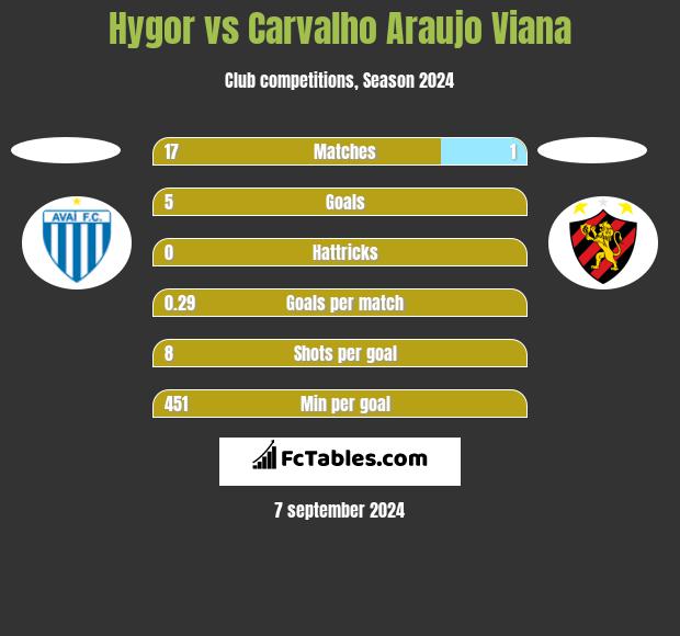 Hygor vs Carvalho Araujo Viana h2h player stats