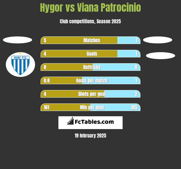 Hygor vs Viana Patrocinio h2h player stats