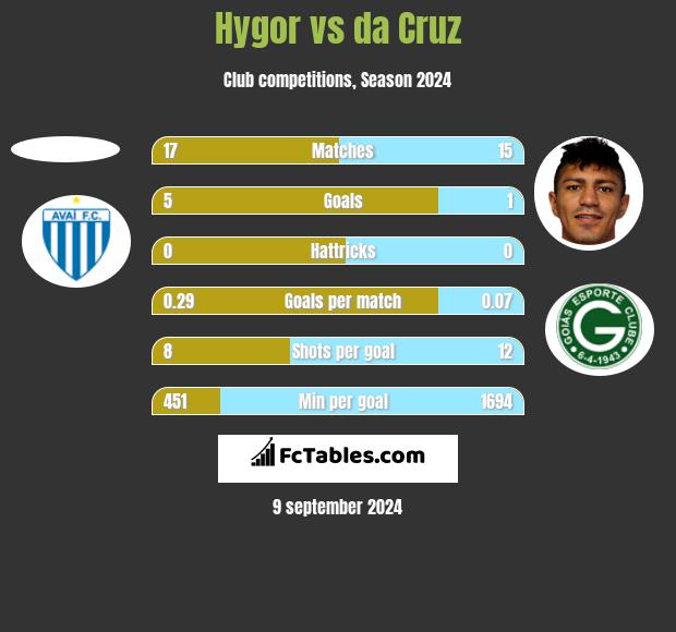 Hygor vs da Cruz h2h player stats