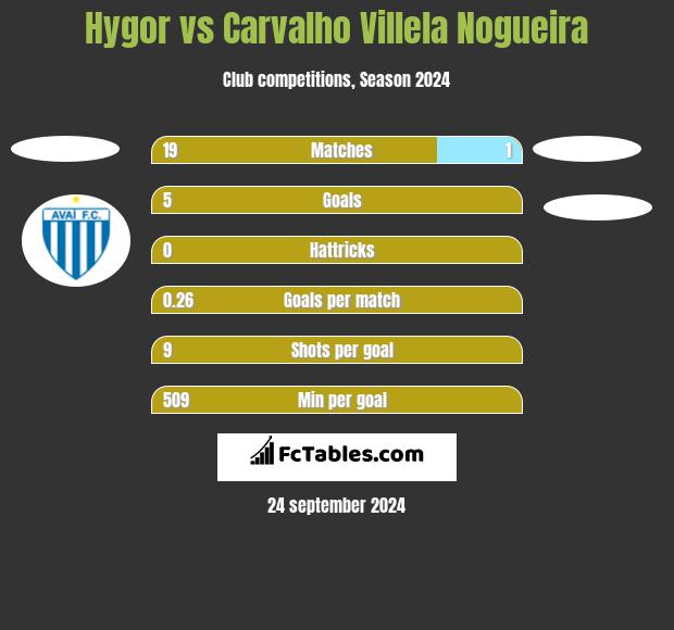 Hygor vs Carvalho Villela Nogueira h2h player stats