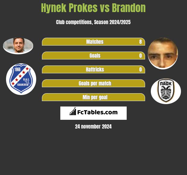 Hynek Prokes vs Brandon h2h player stats