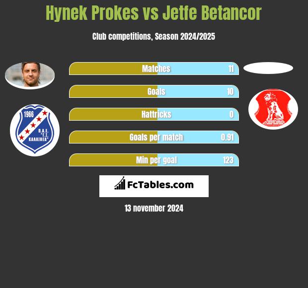 Hynek Prokes vs Jetfe Betancor h2h player stats