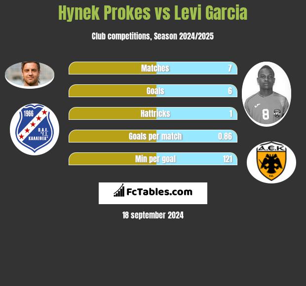 Hynek Prokes vs Levi Garcia h2h player stats