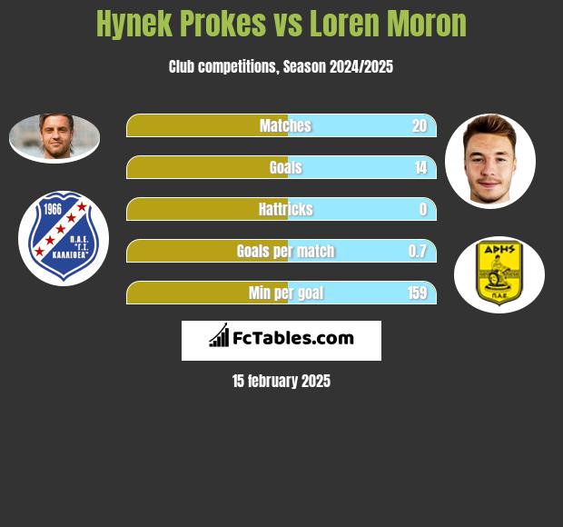 Hynek Prokes vs Loren Moron h2h player stats