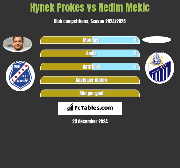 Hynek Prokes vs Nedim Mekic h2h player stats