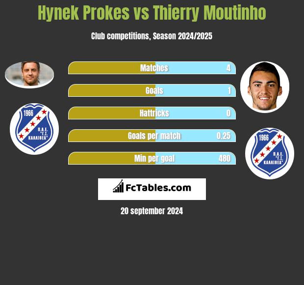 Hynek Prokes vs Thierry Moutinho h2h player stats