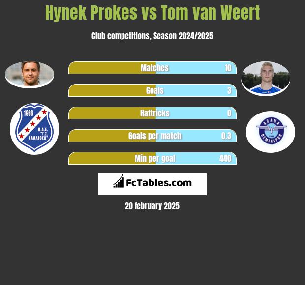 Hynek Prokes vs Tom van Weert h2h player stats