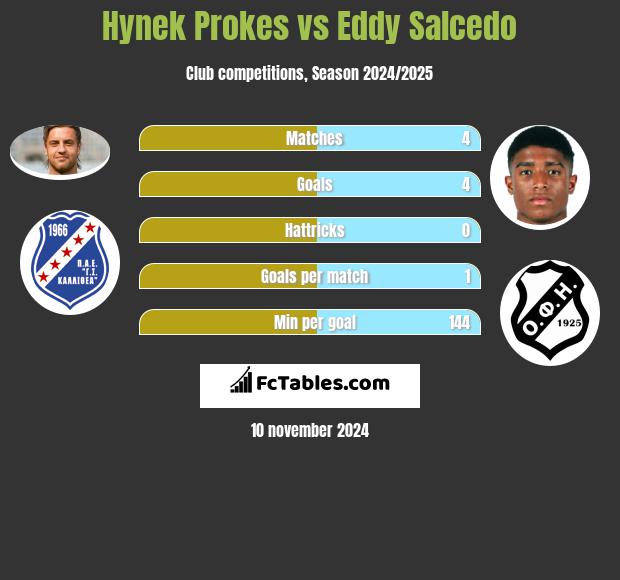 Hynek Prokes vs Eddy Salcedo h2h player stats