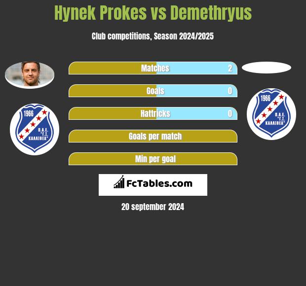 Hynek Prokes vs Demethryus h2h player stats