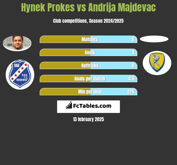 Hynek Prokes vs Andrija Majdevac h2h player stats