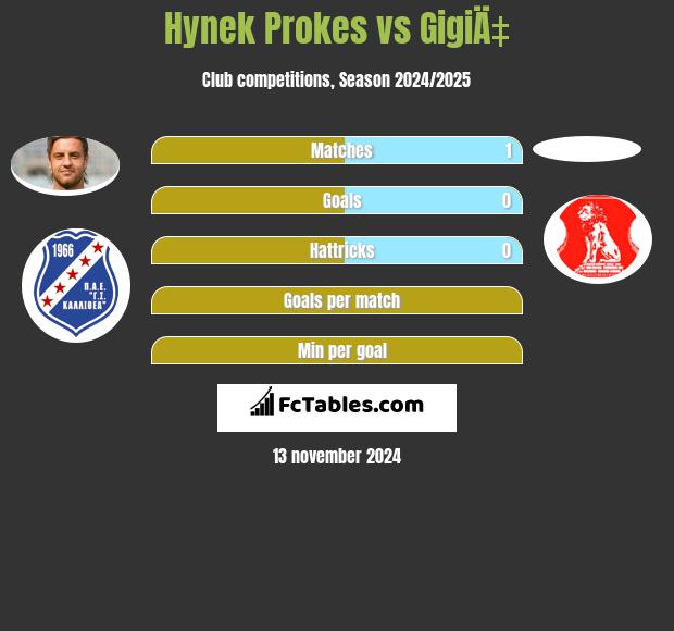 Hynek Prokes vs GigiÄ‡ h2h player stats