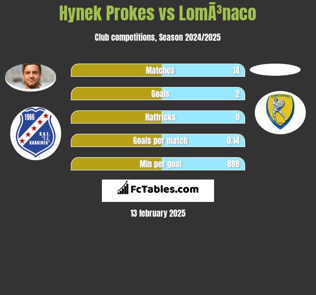 Hynek Prokes vs LomÃ³naco h2h player stats