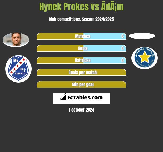 Hynek Prokes vs ÃdÃ¡m h2h player stats