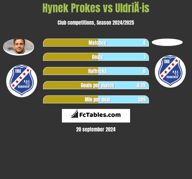 Hynek Prokes vs UldriÄ·is h2h player stats