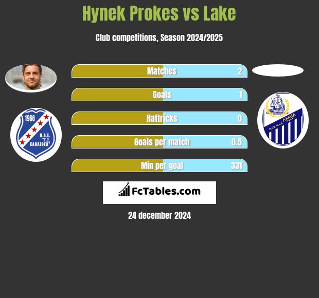 Hynek Prokes vs Lake h2h player stats