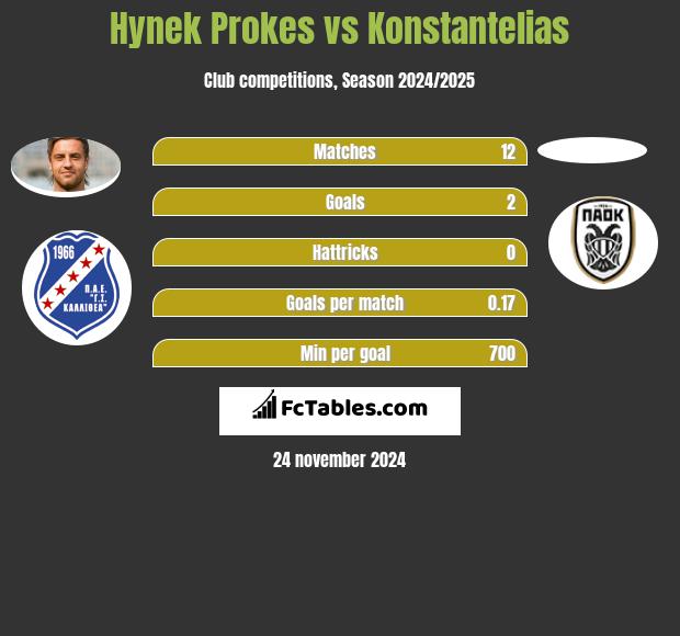 Hynek Prokes vs Konstantelias h2h player stats