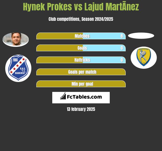 Hynek Prokes vs Lajud MartÃ­nez h2h player stats