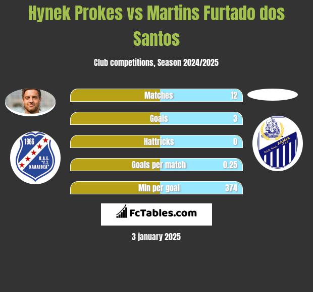 Hynek Prokes vs Martins Furtado dos Santos h2h player stats