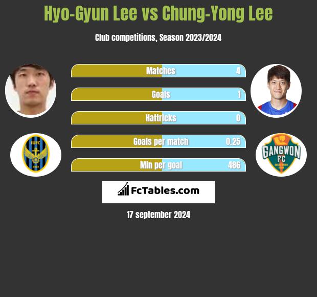 Hyo-Gyun Lee vs Chung-Yong Lee h2h player stats