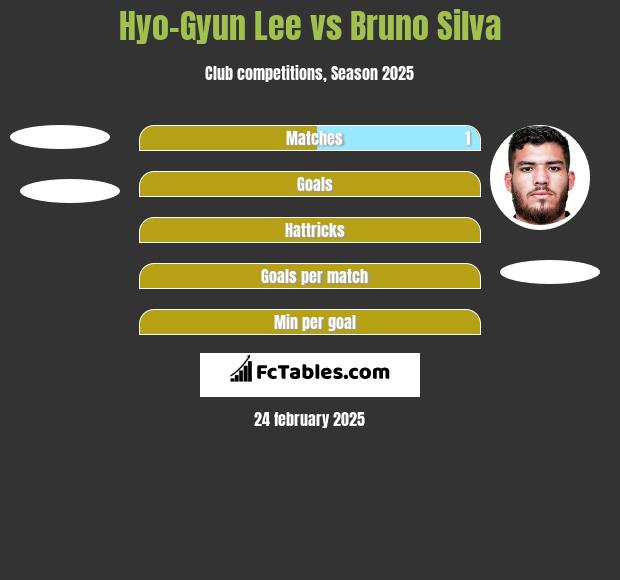 Hyo-Gyun Lee vs Bruno Silva h2h player stats