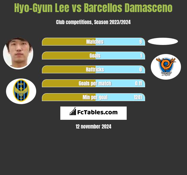 Hyo-Gyun Lee vs Barcellos Damasceno h2h player stats