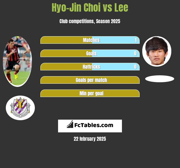 Hyo-Jin Choi vs Lee h2h player stats