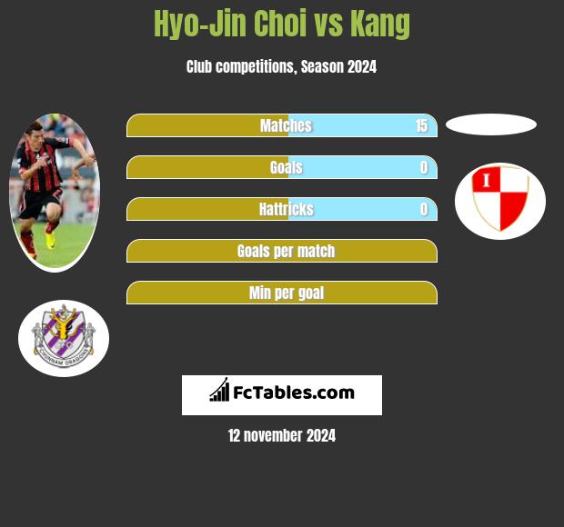 Hyo-Jin Choi vs Kang h2h player stats