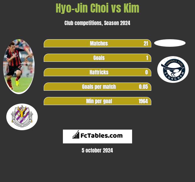 Hyo-Jin Choi vs Kim h2h player stats