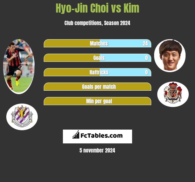 Hyo-Jin Choi vs Kim h2h player stats