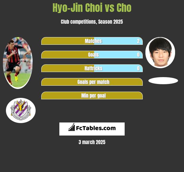 Hyo-Jin Choi vs Cho h2h player stats