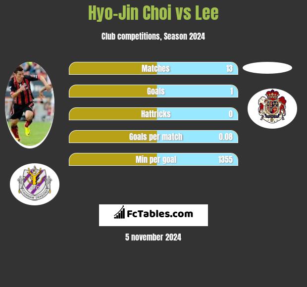 Hyo-Jin Choi vs Lee h2h player stats