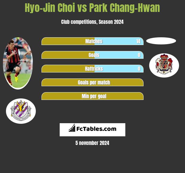 Hyo-Jin Choi vs Park Chang-Hwan h2h player stats