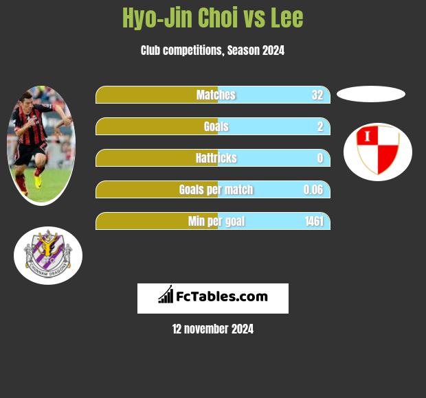 Hyo-Jin Choi vs Lee h2h player stats