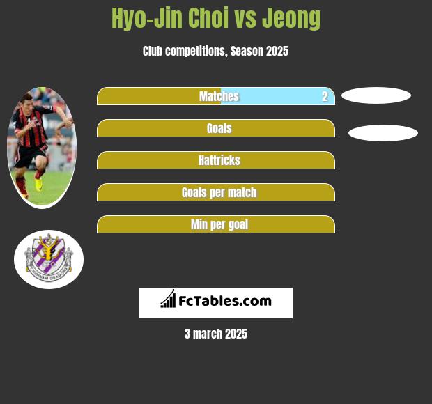 Hyo-Jin Choi vs Jeong h2h player stats