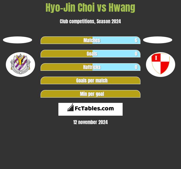 Hyo-Jin Choi vs Hwang h2h player stats