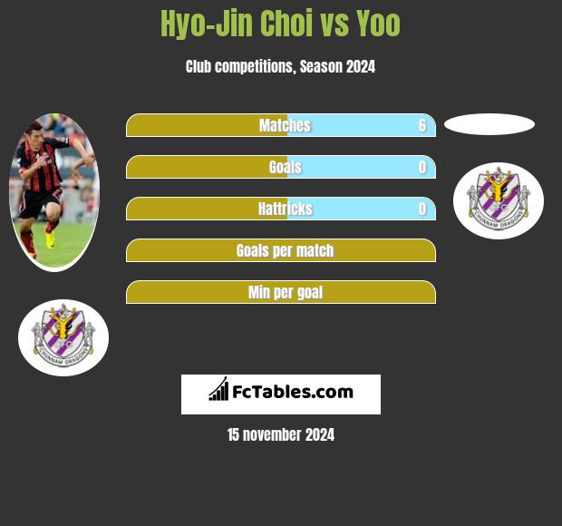 Hyo-Jin Choi vs Yoo h2h player stats