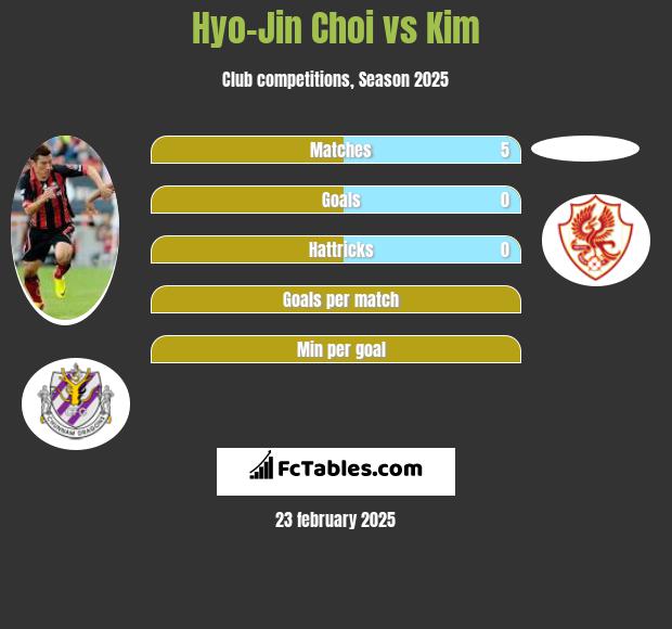 Hyo-Jin Choi vs Kim h2h player stats