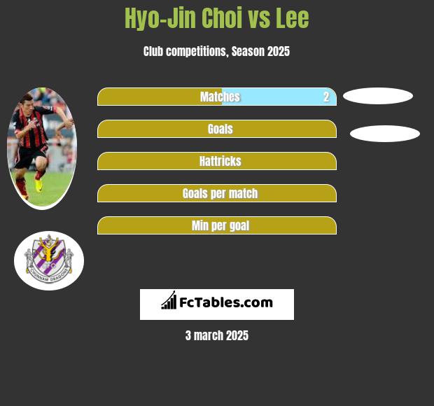 Hyo-Jin Choi vs Lee h2h player stats