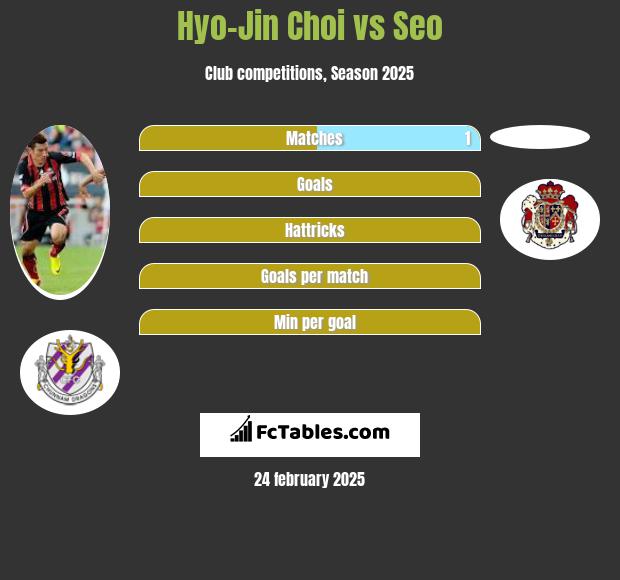 Hyo-Jin Choi vs Seo h2h player stats