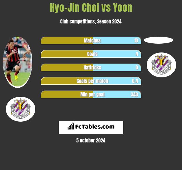 Hyo-Jin Choi vs Yoon h2h player stats