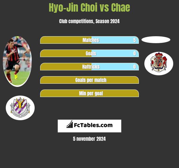 Hyo-Jin Choi vs Chae h2h player stats