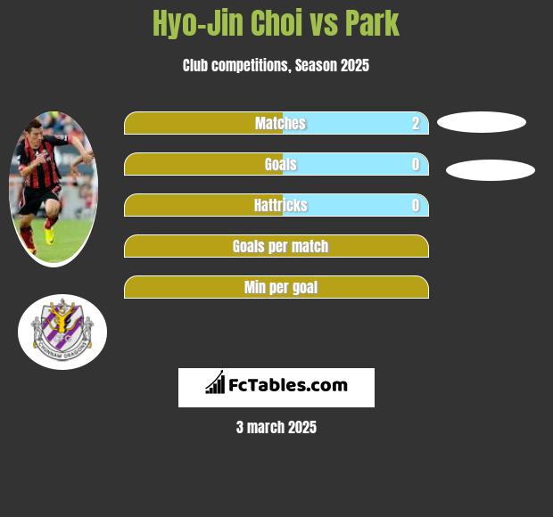 Hyo-Jin Choi vs Park h2h player stats