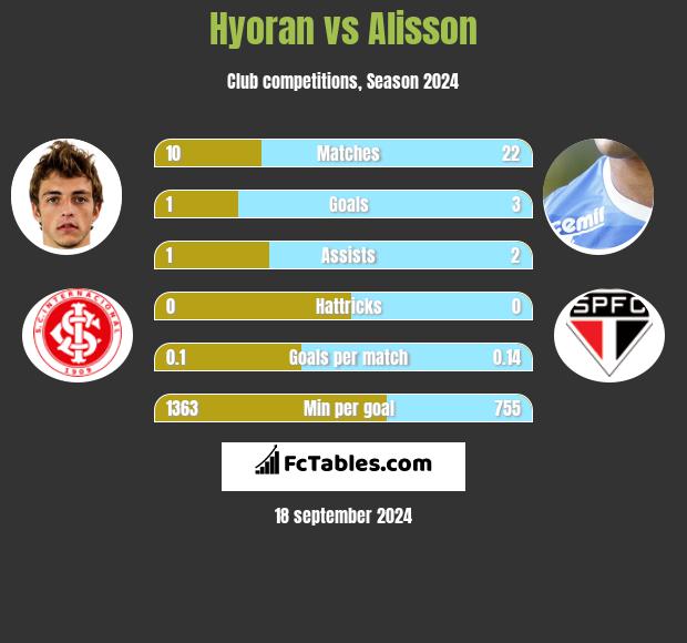 Hyoran vs Alisson h2h player stats