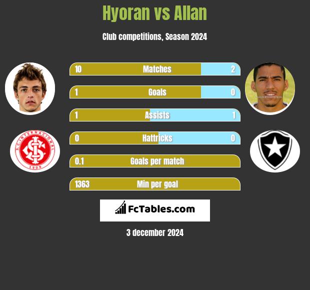 Hyoran vs Allan h2h player stats